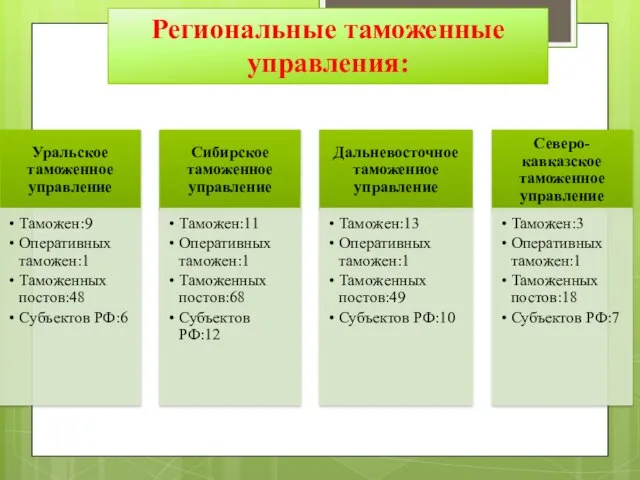 Региональные таможенные управления: