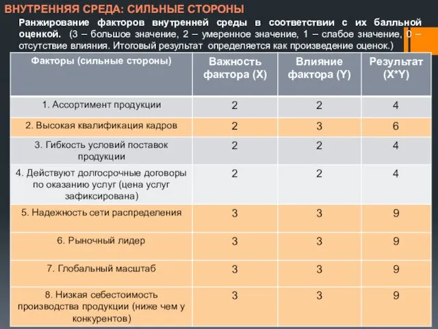 Ранжирование факторов внутренней среды в соответствии с их балльной оценкой. (3