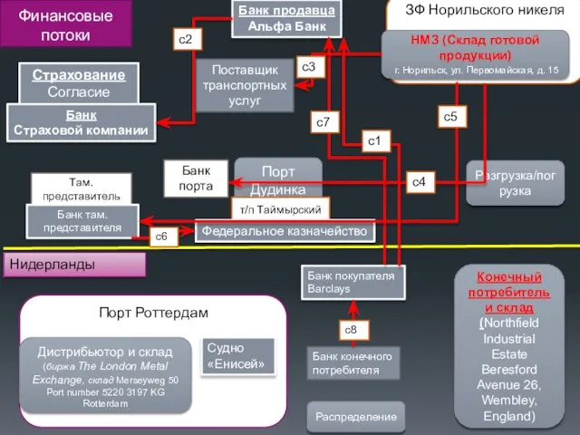 ЗФ Норильского никеля Финансовые потоки НМЗ (Склад готовой продукции) г. Норильск,