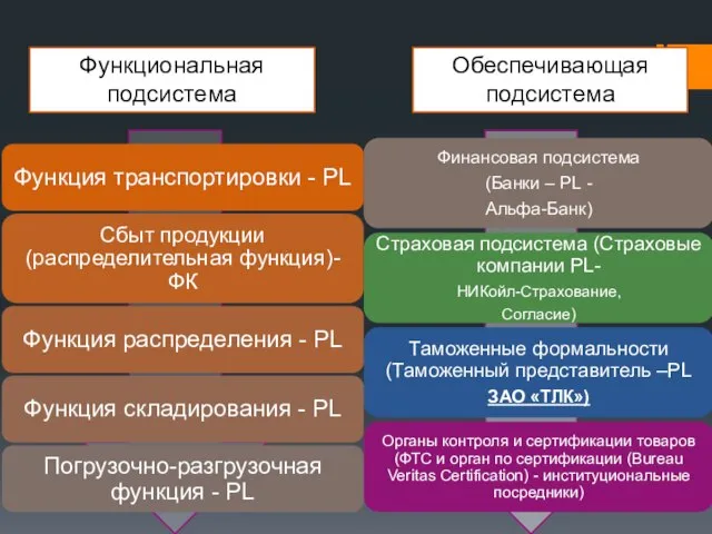 Функциональная подсистема Обеспечивающая подсистема