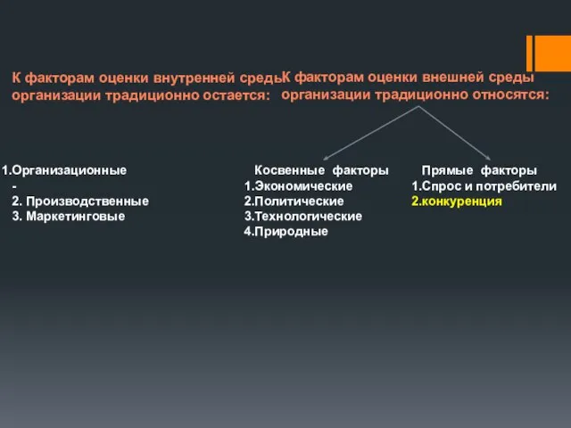 Организационные - 2. Производственные 3. Маркетинговые Косвенные факторы Экономические Политические Технологические