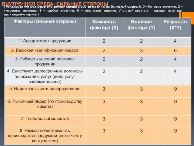 (Ранжирование факторов внутренней среды в соответствии с их балльной оценкой. 3