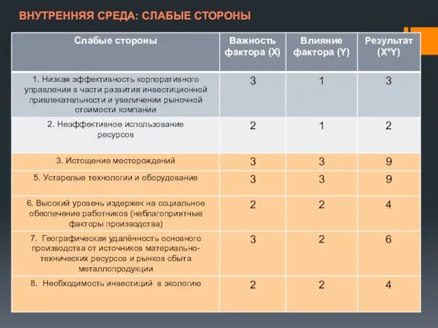 ВНУТРЕННЯЯ СРЕДА: СЛАБЫЕ СТОРОНЫ