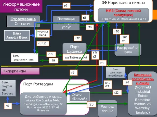 ЗФ Норильского никеля Информационные потоки НМЗ (Склад готовой продукции) г. Норильск,