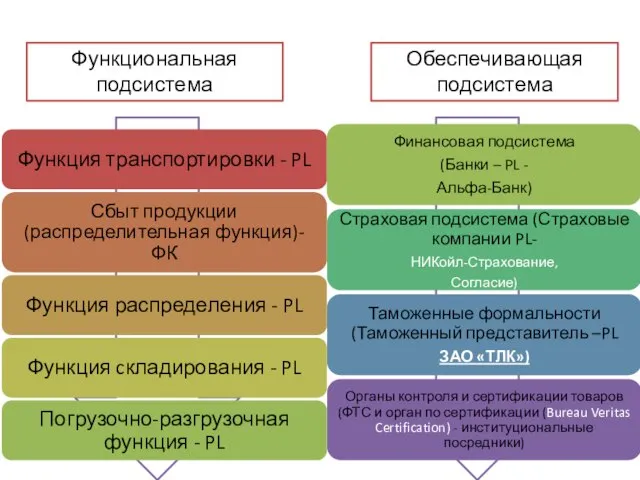 Функциональная подсистема Обеспечивающая подсистема