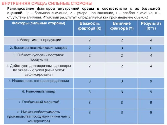 Ранжирование факторов внутренней среды в соответствии с их балльной оценкой. (3