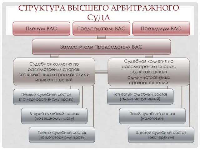 Структура Высшего арбитражного суда Заместители Председателя ВАС Судебная коллегия по рассмотрения