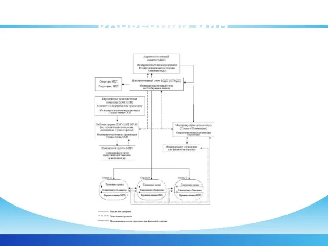 ОРГАНИЗАЦИОННАЯ СТРУКТУРА КОНВЕНЦИИ МДП