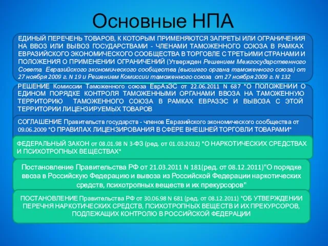 Основные НПА ЕДИНЫЙ ПЕРЕЧЕНЬ ТОВАРОВ, К КОТОРЫМ ПРИМЕНЯЮТСЯ ЗАПРЕТЫ ИЛИ ОГРАНИЧЕНИЯ