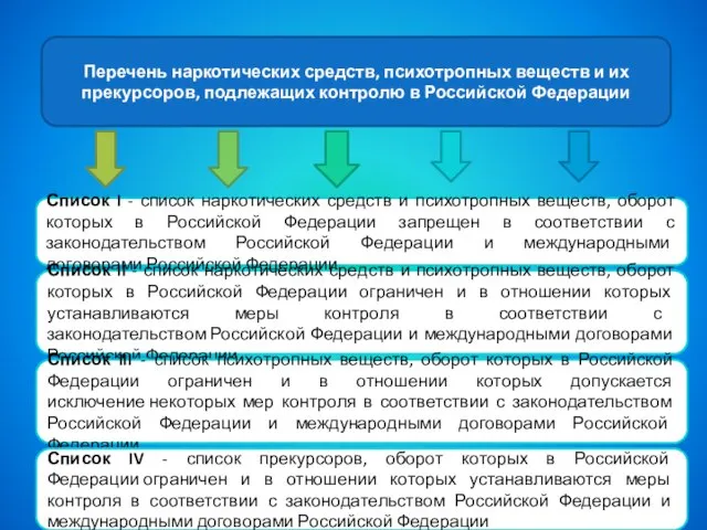 Перечень наркотических средств, психотропных веществ и их прекурсоров, подлежащих контролю в