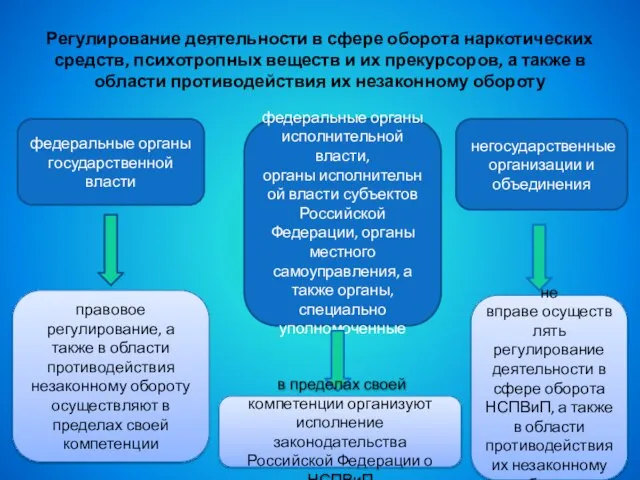 Регулирование деятельности в сфере оборота наркотических средств, психотропных веществ и их