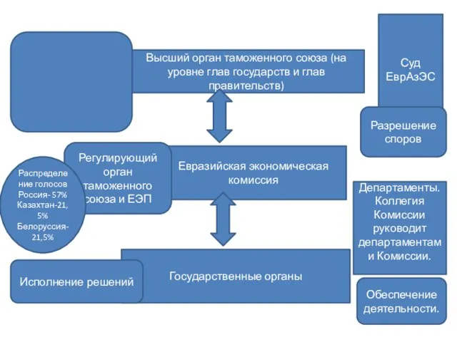 Высший орган таможенного союза (на уровне глав государств и глав правительств)