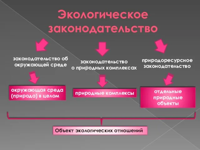 Экологическое законодательство законодательство об окружающей среде законодательство о природных комплексах природоресурсное