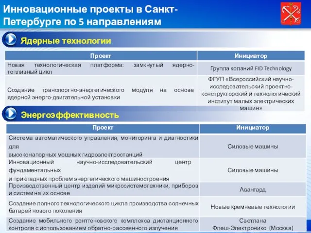 Инновационные проекты в Санкт-Петербурге по 5 направлениям