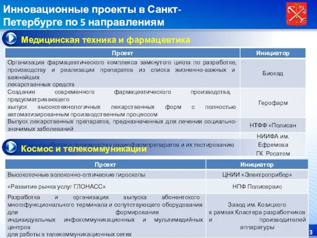 Инновационные проекты в Санкт-Петербурге по 5 направлениям