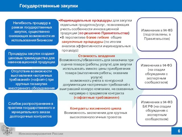 Изменения в 94-ФЗ (подготовлены, в Правительстве) Государственные закупки Негибкость процедур в