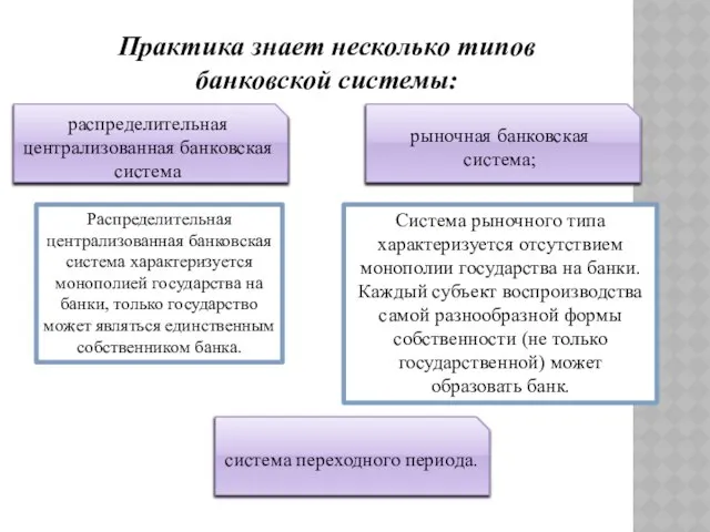 Практика знает несколько типов банковской системы: распределительная централизованная банковская система рыночная