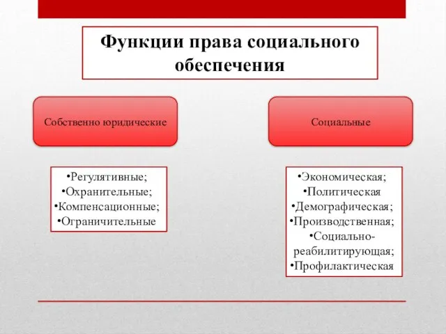 Функции права социального обеспечения Собственно юридические Социальные Регулятивные; Охранительные; Компенсационные; Ограничительные