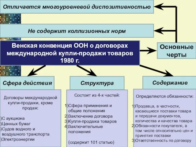 Венская конвенция ООН о договорах международной купли-продажи товаров 1980 г. Отличается