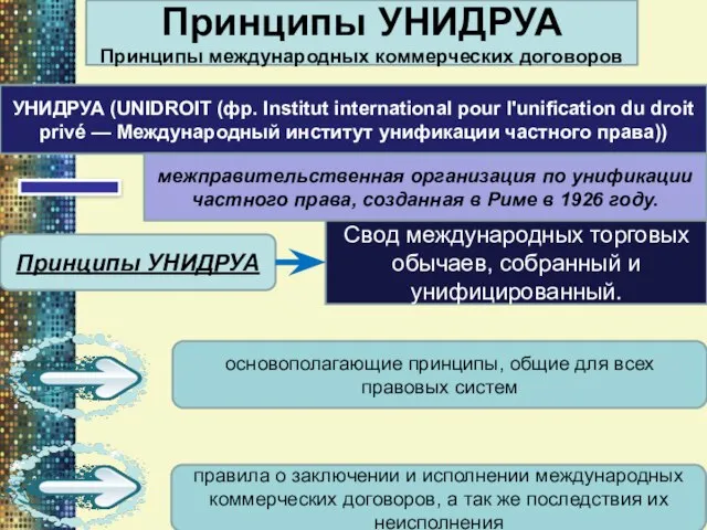 Принципы УНИДРУА Принципы международных коммерческих договоров УНИДРУА (UNIDROIT (фр. Institut international