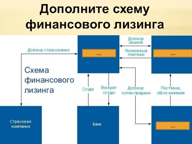 Дополните схему финансового лизинга … … …