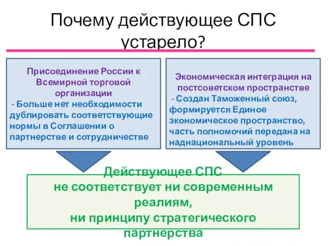 Почему действующее СПС устарело? Присоединение России к Всемирной торговой организации -