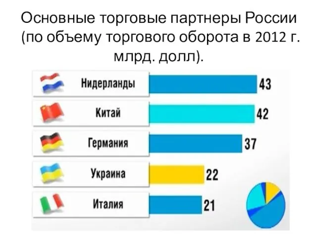 Основные торговые партнеры России (по объему торгового оборота в 2012 г. млрд. долл).