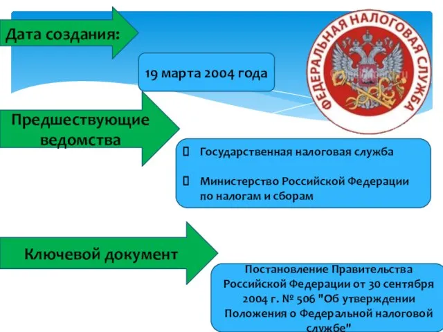 19 марта 2004 года Дата создания: Предшествующие ведомства Государственная налоговая служба