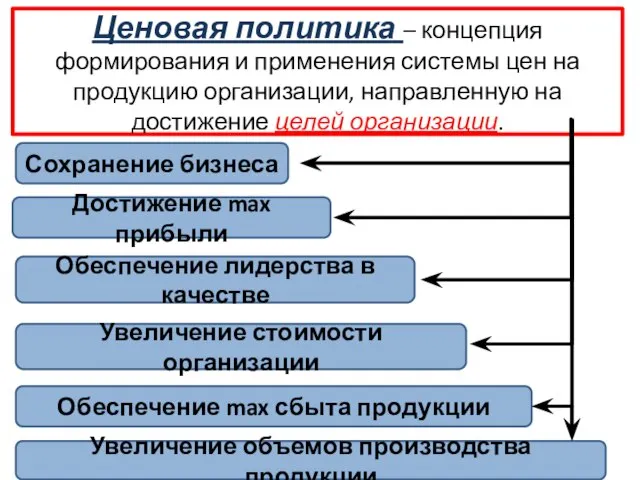 Ценовая политика – концепция формирования и применения системы цен на продукцию