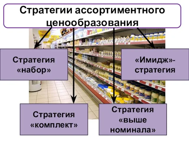 Стратегии ассортиментного ценообразования Стратегия «набор» «Имидж»-стратегия Стратегия «комплект» Стратегия «выше номинала»