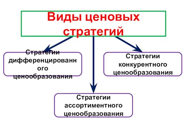 Виды ценовых стратегий Стратегии дифференцированного ценообразования Стратегии конкурентного ценообразования Стратегии ассортиментного ценообразования