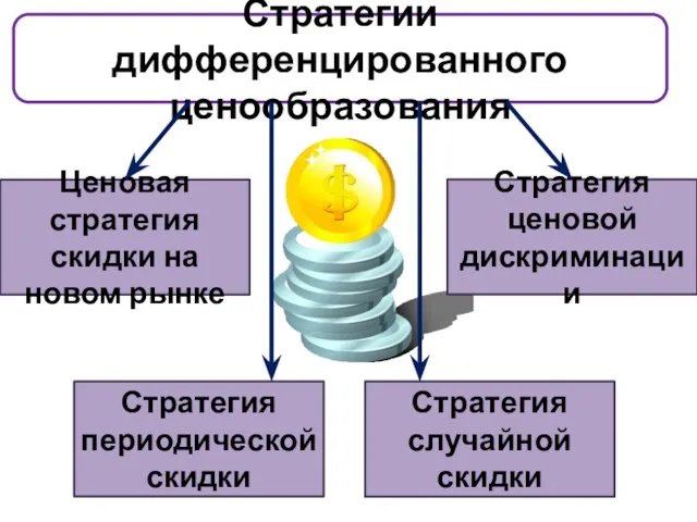 Стратегии дифференцированного ценообразования Ценовая стратегия скидки на новом рынке Стратегия ценовой