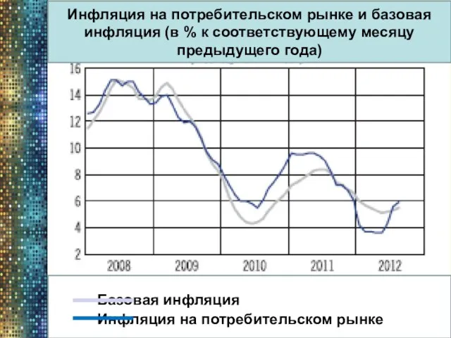 Инфляция на потребительском рынке и базовая инфляция (в % к соответствующему