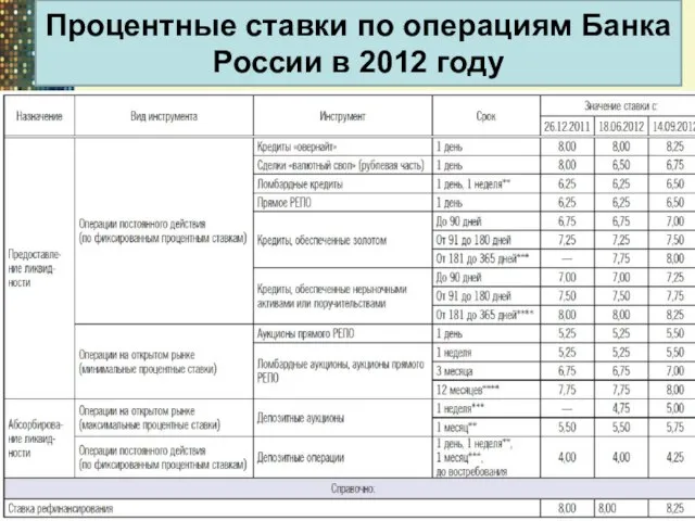 Процентные ставки по операциям Банка России в 2012 году