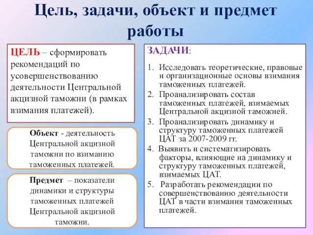 Цель, задачи, объект и предмет работы ЗАДАЧИ: 1. Исследовать теоретические, правовые