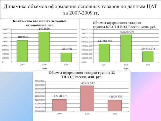 Динамика объемов оформления основных товаров по данным ЦАТ за 2007-2009 гг.