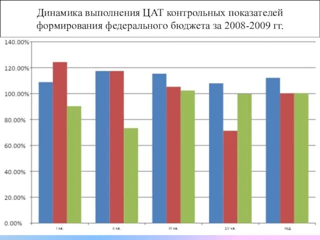 Динамика выполнения ЦАТ контрольных показателей формирования федерального бюджета за 2008-2009 гг.