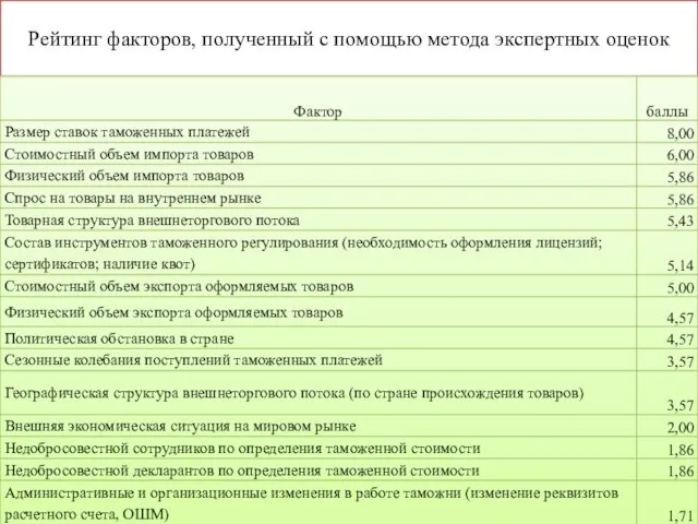 Рейтинг факторов, полученный с помощью метода экспертных оценок