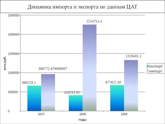 Динамика импорта и экспорта по данным ЦАТ