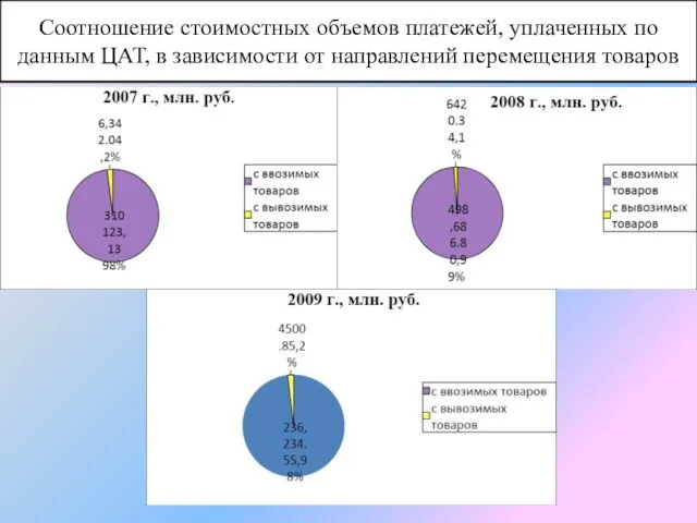 Соотношение стоимостных объемов платежей, уплаченных по данным ЦАТ, в зависимости от направлений перемещения товаров