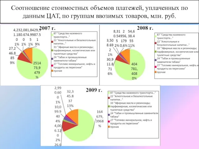 Соотношение стоимостных объемов платежей, уплаченных по данным ЦАТ, по группам ввозимых товаров, млн. руб.