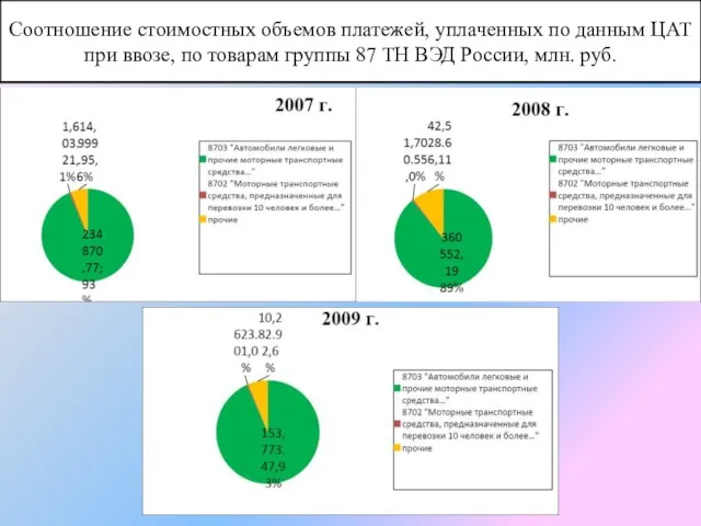 Соотношение стоимостных объемов платежей, уплаченных по данным ЦАТ при ввозе, по