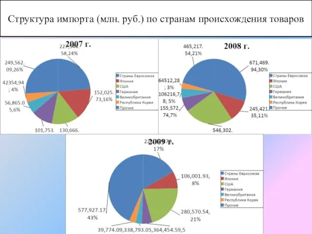 Структура импорта (млн. руб.) по странам происхождения товаров