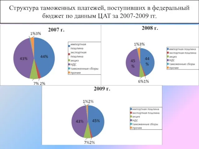 Структура таможенных платежей, поступивших в федеральный бюджет по данным ЦАТ за 2007-2009 гг.