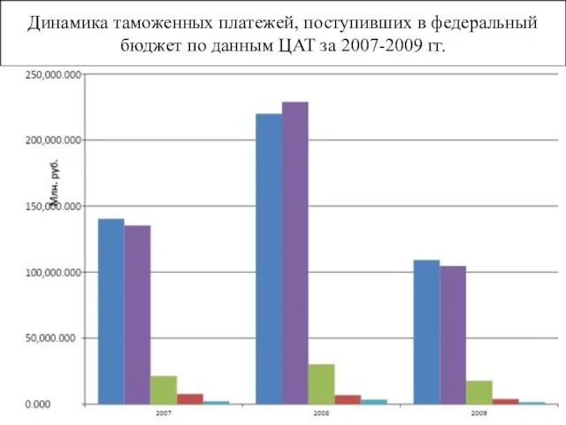 Динамика таможенных платежей, поступивших в федеральный бюджет по данным ЦАТ за 2007-2009 гг.