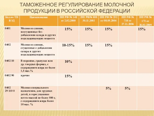 Таможенное регулирование молочной продукции в российской федерации