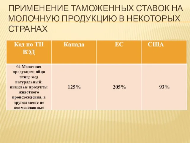 Применение таможенных ставок на молочную продукцию в некоторых странах