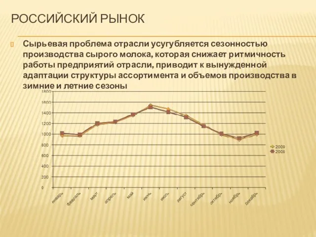 Российский рынок Сырьевая проблема отрасли усугубляется сезонностью производства сырого молока, которая