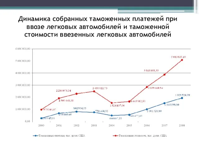 Динамика собранных таможенных платежей при ввозе легковых автомобилей и таможенной стоимости ввезенных легковых автомобилей