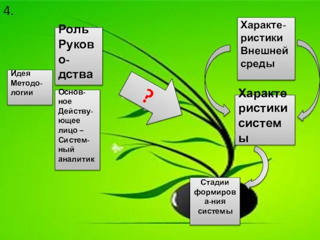 4. Идея Методо- логии Роль Руково-дства Основ-ное Действу-ющее лицо – Систем-ный